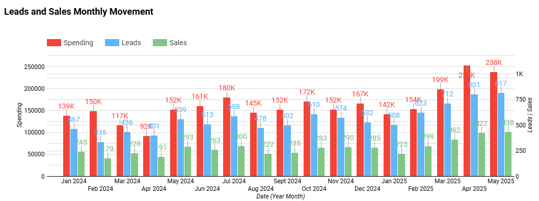 Performance Marketing Charts